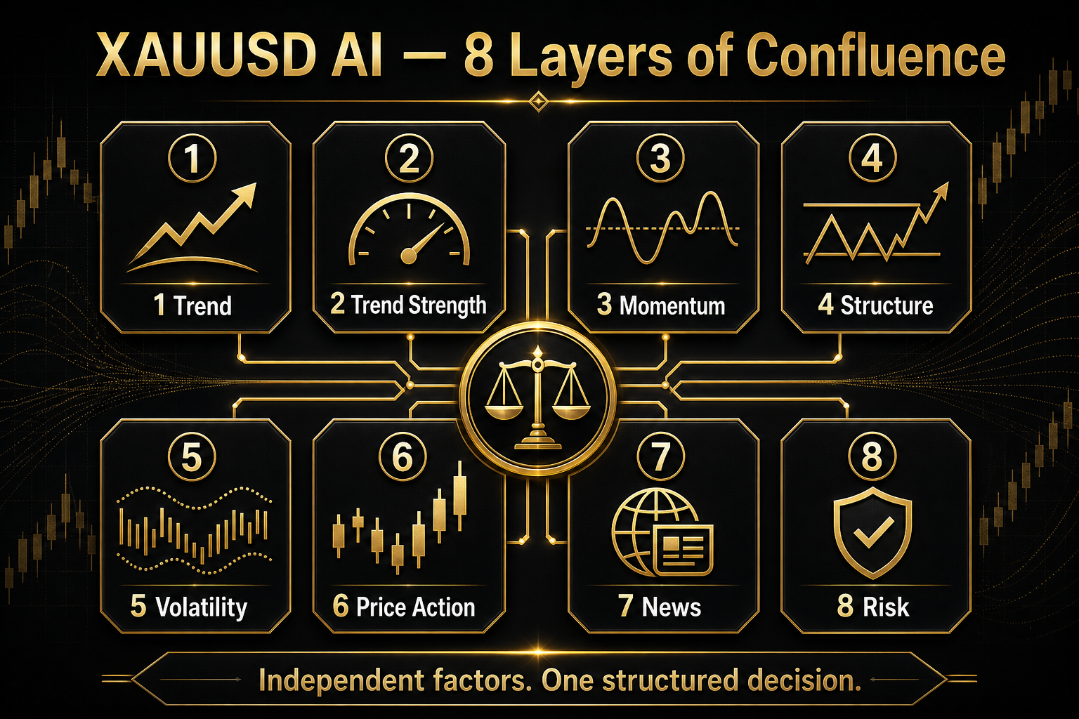 XAUUSD AI eight layers of confluence: trend, trend strength, momentum, structure, volatility, price action, news and risk